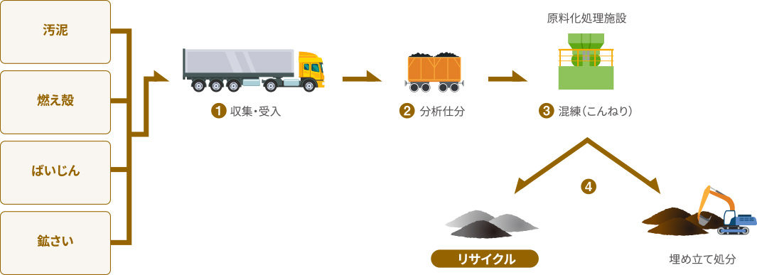 再資源化フローシート